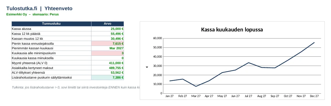 Tulostutka kassavirtaennusteen yhteenveto ja kassakaavio